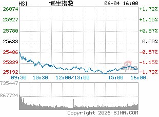 港股收评:恒指跌1.56% 科指跌2.74% 科网股、航空股普跌 光通信板块逆势上涨
